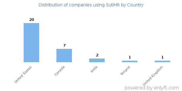 SutiHR customers by country