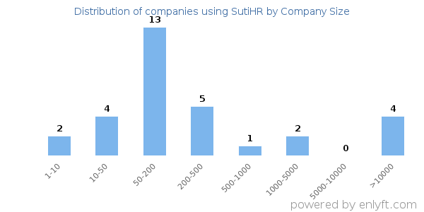 Companies using SutiHR, by size (number of employees)