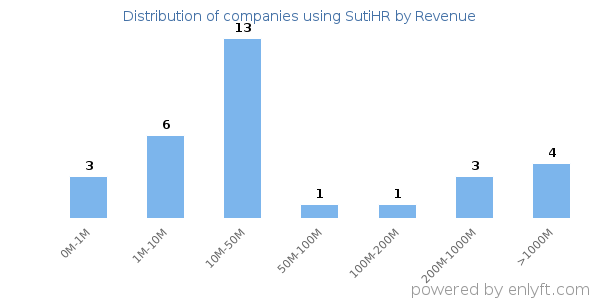 SutiHR clients - distribution by company revenue
