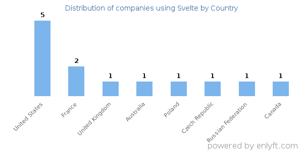 Svelte customers by country