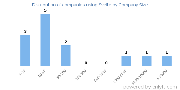 Companies using Svelte, by size (number of employees)