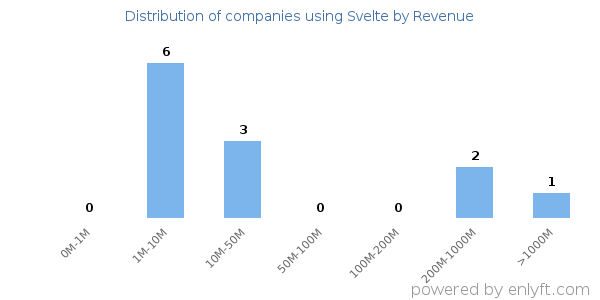 Svelte clients - distribution by company revenue
