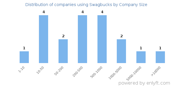 Companies using Swagbucks, by size (number of employees)
