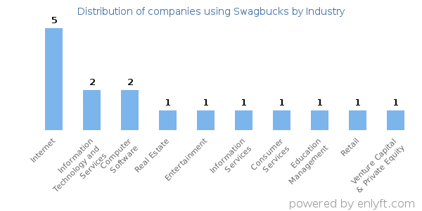 Companies using Swagbucks - Distribution by industry