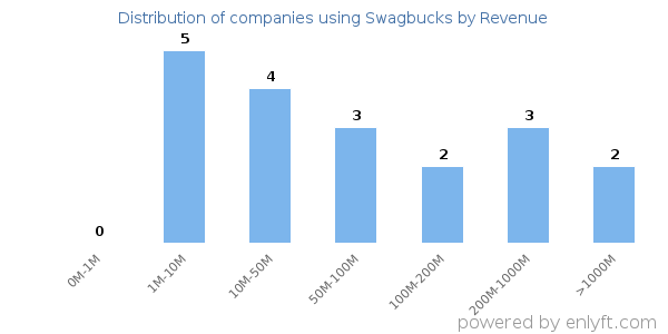 Swagbucks clients - distribution by company revenue
