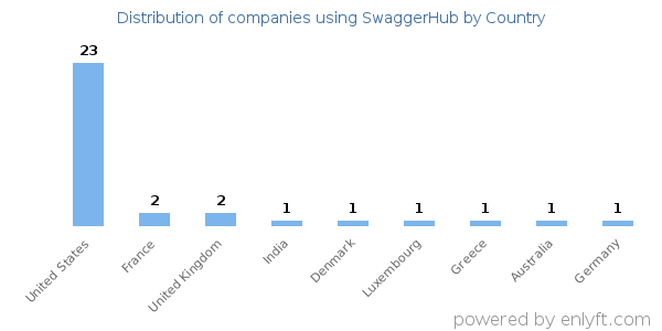 SwaggerHub customers by country