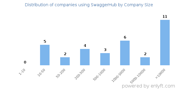 Companies using SwaggerHub, by size (number of employees)