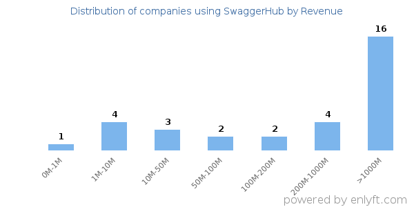 SwaggerHub clients - distribution by company revenue