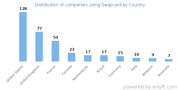 Swapcard customers by country