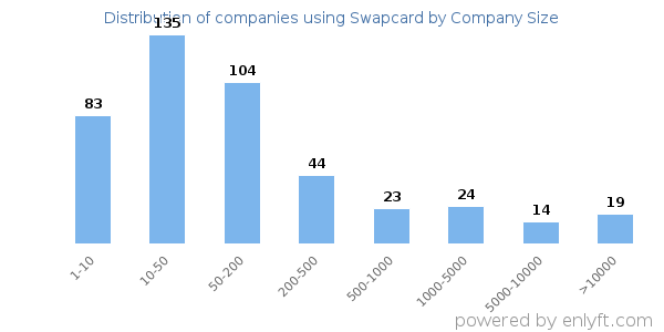 Companies using Swapcard, by size (number of employees)