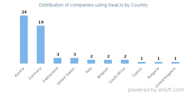 Swat.io customers by country