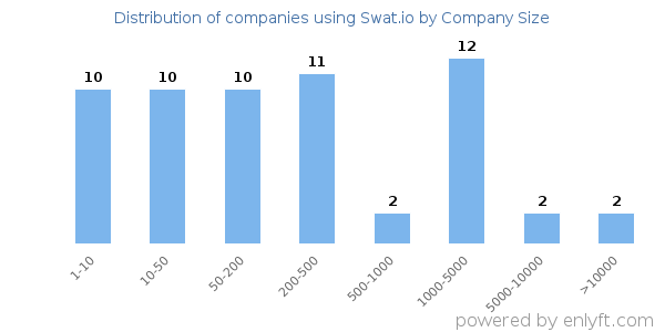 Companies using Swat.io, by size (number of employees)