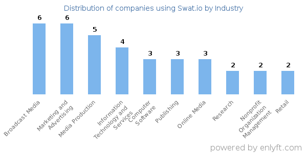 Companies using Swat.io - Distribution by industry