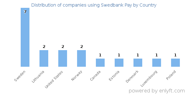 Swedbank Pay customers by country
