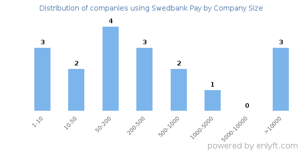 Companies using Swedbank Pay, by size (number of employees)