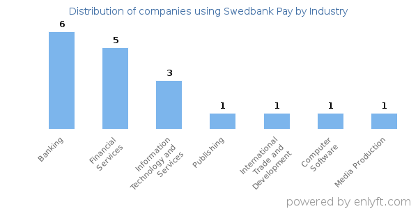 Companies using Swedbank Pay - Distribution by industry