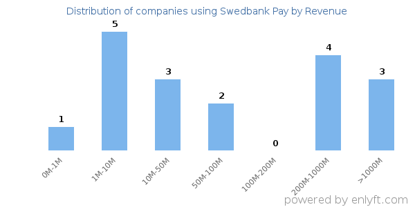 Swedbank Pay clients - distribution by company revenue
