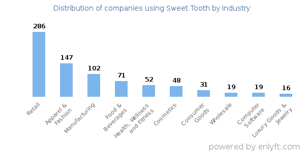 Companies using Sweet Tooth - Distribution by industry