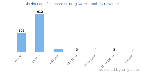 Sweet Tooth clients - distribution by company revenue