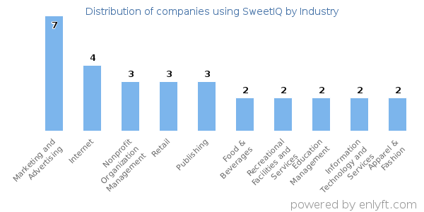 Companies using SweetIQ - Distribution by industry