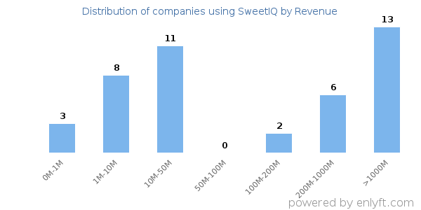SweetIQ clients - distribution by company revenue