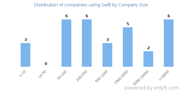 Companies using Swift, by size (number of employees)