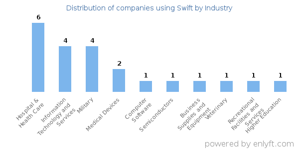 Companies using Swift - Distribution by industry