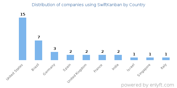 SwiftKanban customers by country