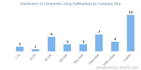 Companies using SwiftKanban, by size (number of employees)