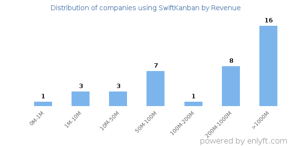 SwiftKanban clients - distribution by company revenue