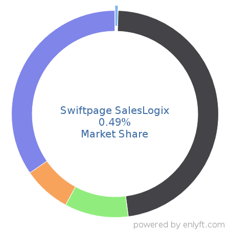 Swiftpage SalesLogix market share in Customer Relationship Management (CRM) is about 0.64%