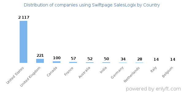 Swiftpage SalesLogix customers by country