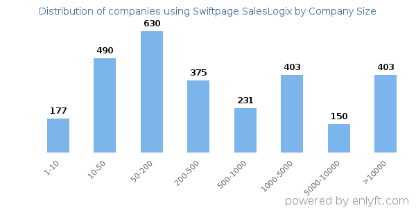 Companies using Swiftpage SalesLogix, by size (number of employees)