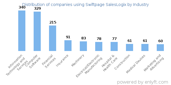 Companies using Swiftpage SalesLogix - Distribution by industry