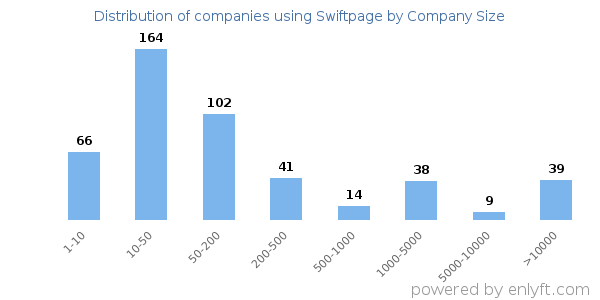 Companies using Swiftpage, by size (number of employees)