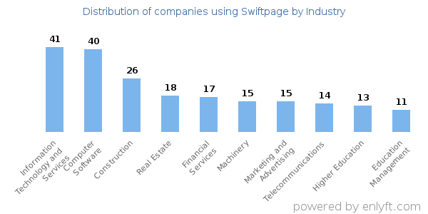 Companies using Swiftpage - Distribution by industry
