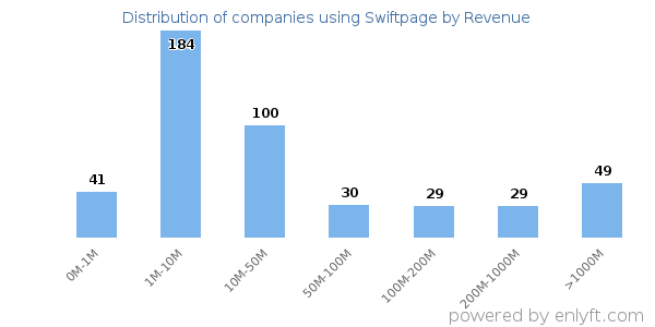 Swiftpage clients - distribution by company revenue