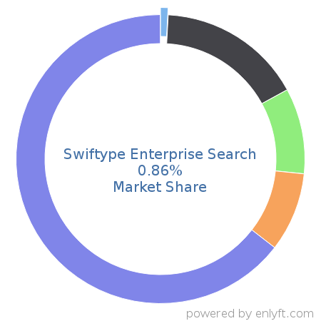 Swiftype Enterprise Search market share in Enterprise Search is about 9.89%