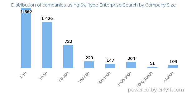 Companies using Swiftype Enterprise Search, by size (number of employees)