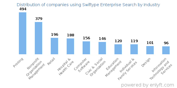 Companies using Swiftype Enterprise Search - Distribution by industry