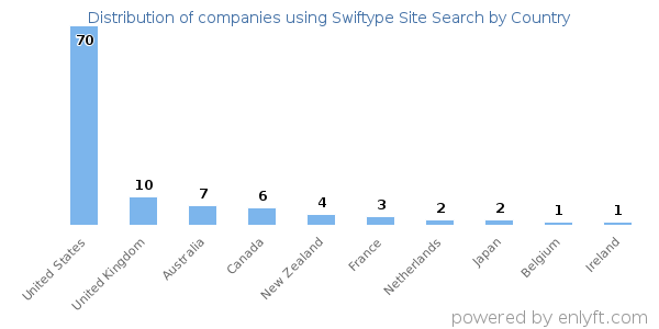 Swiftype Site Search customers by country