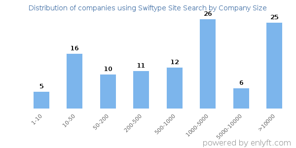 Companies using Swiftype Site Search, by size (number of employees)