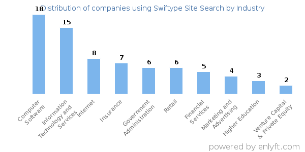 Companies using Swiftype Site Search - Distribution by industry
