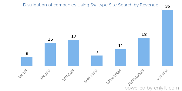 Swiftype Site Search clients - distribution by company revenue