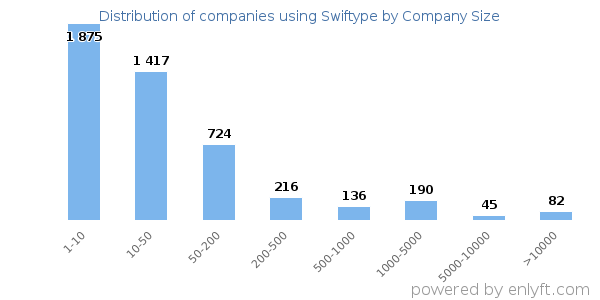 Companies using Swiftype, by size (number of employees)