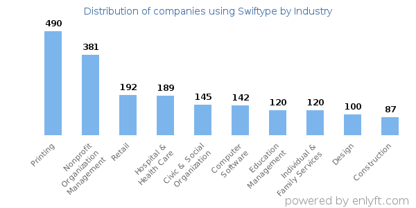 Companies using Swiftype - Distribution by industry