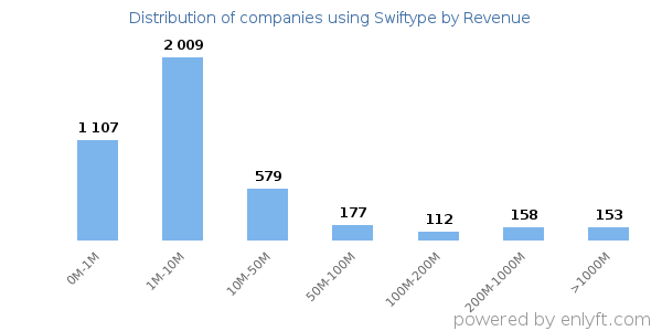 Swiftype clients - distribution by company revenue
