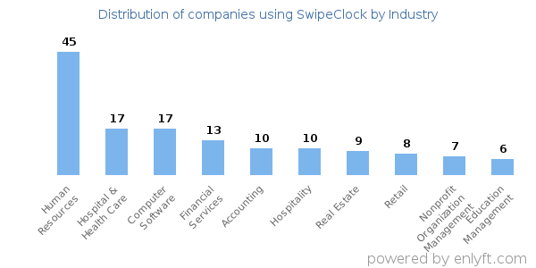 Companies using SwipeClock - Distribution by industry