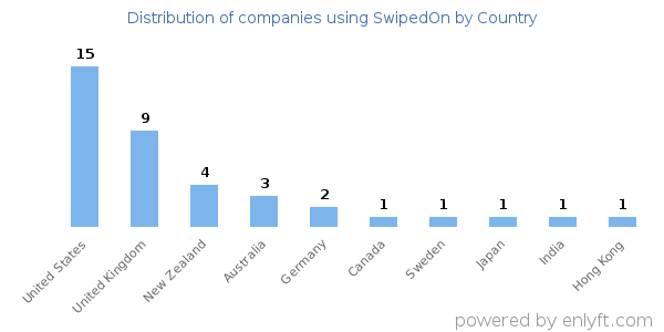 SwipedOn customers by country