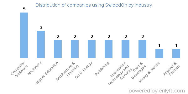 Companies using SwipedOn - Distribution by industry